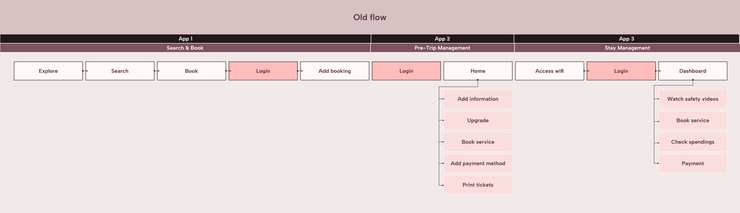Graphic shows an old flow requaring a user to login multiple times to access their travel information and manage their booking