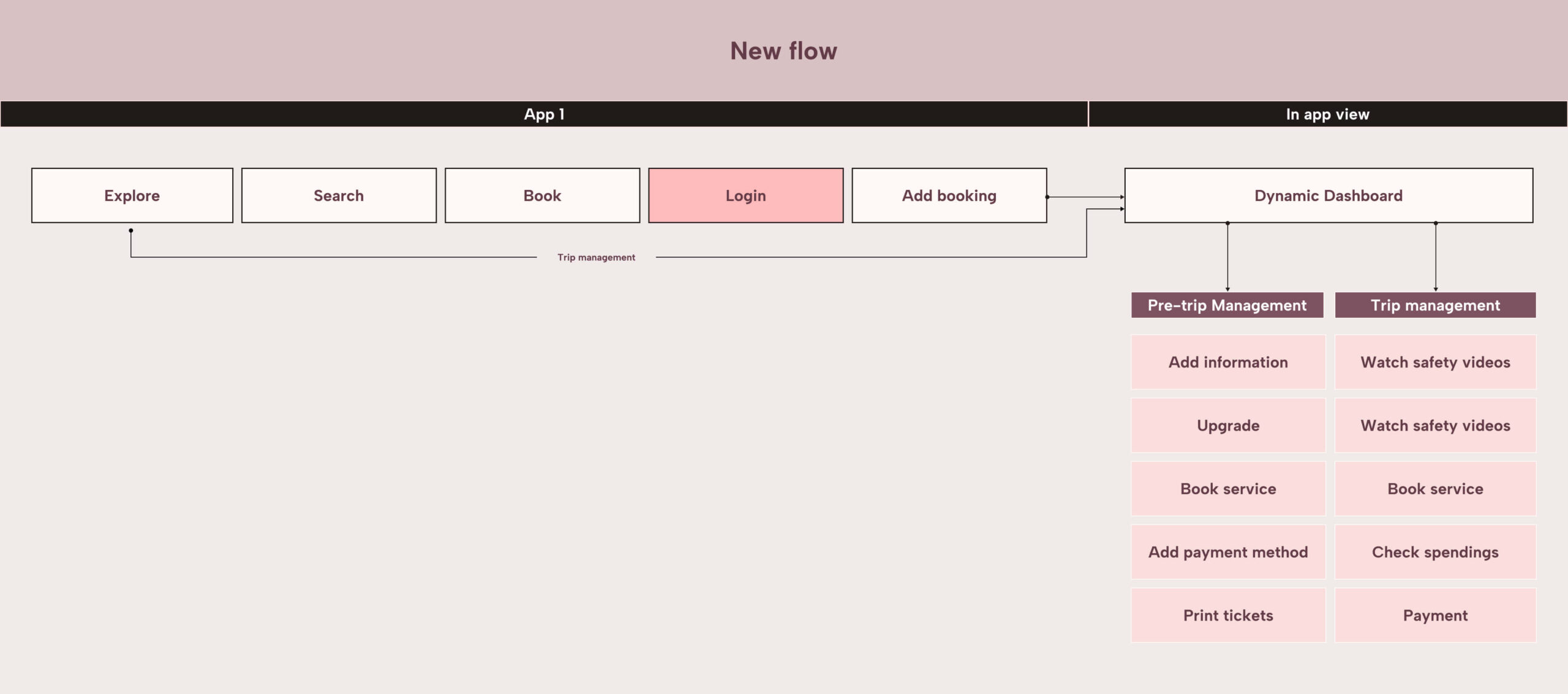 Graphic shows a new, simplified flow allowing user to log in once