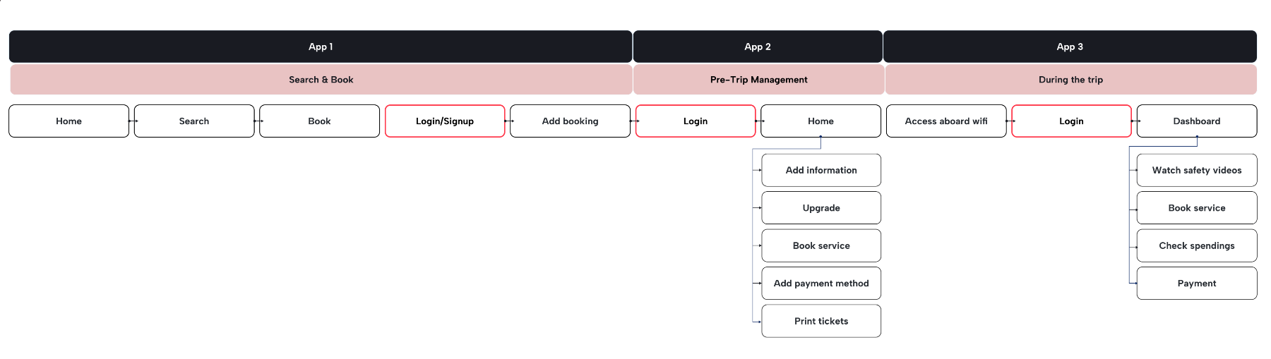 old flow Graphic shows an old flow requiring a user to log in multiple times