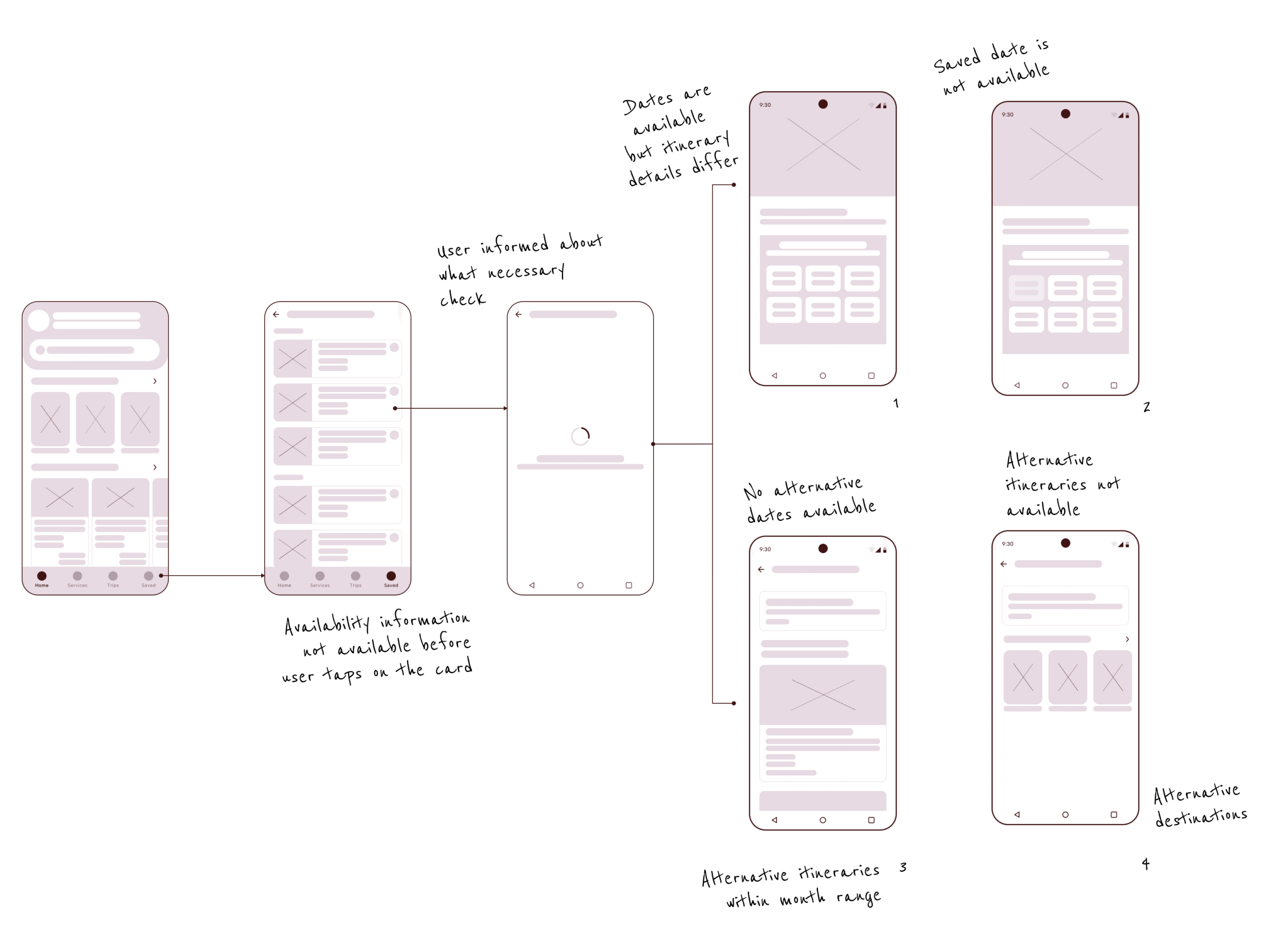 flow chart showing solution for four different scenarios depending on the available offers.
